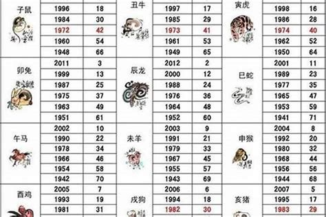 1994生肖|94年属什么的生肖多大了 94年属什么的生肖和什么配